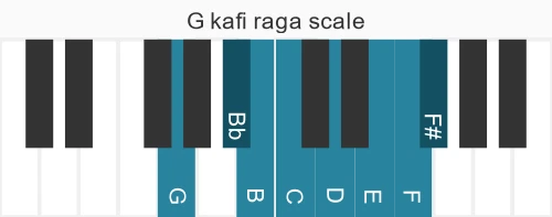 Piano scale for G kafi raga